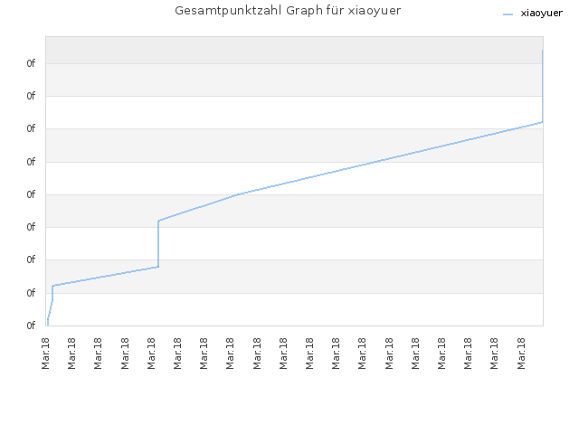 Gesamtpunktzahl Graph für xiaoyuer