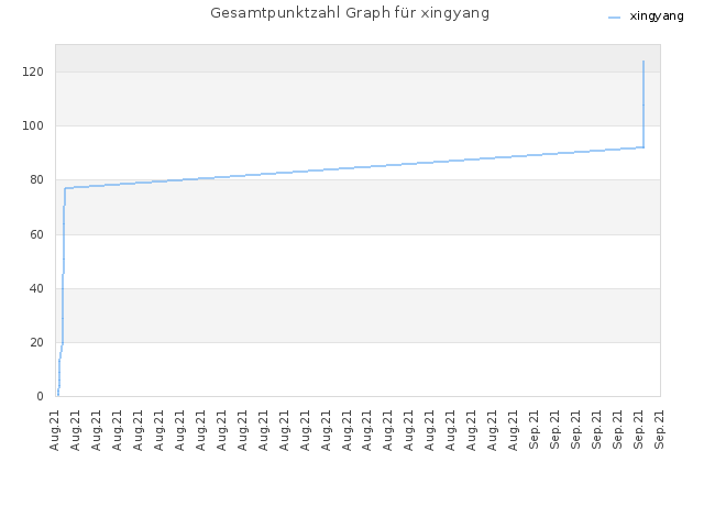 Gesamtpunktzahl Graph für xingyang