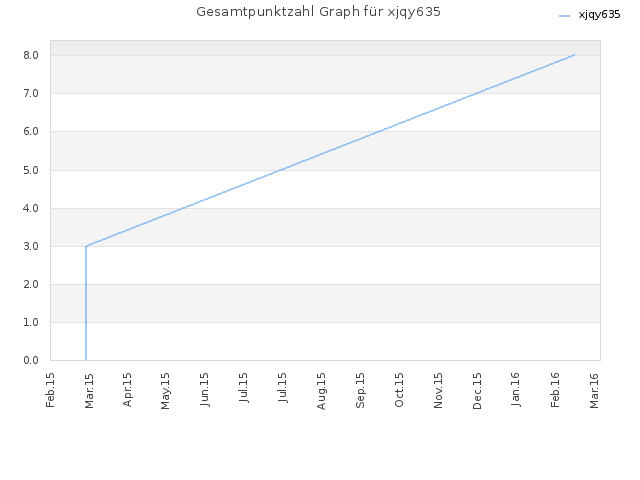 Gesamtpunktzahl Graph für xjqy635
