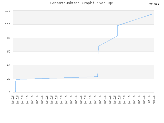 Gesamtpunktzahl Graph für xoniuqe