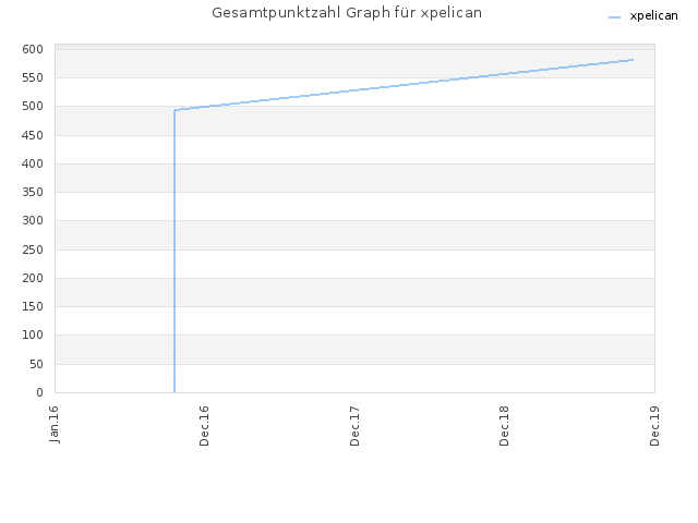 Gesamtpunktzahl Graph für xpelican