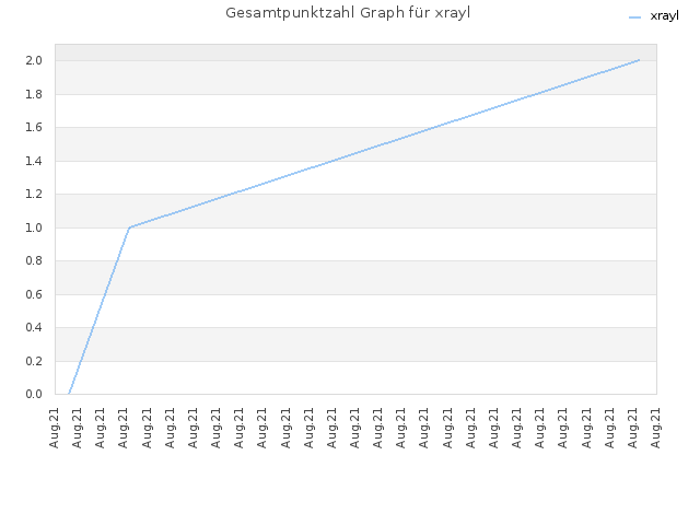Gesamtpunktzahl Graph für xrayl