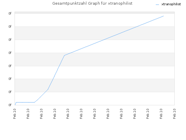 Gesamtpunktzahl Graph für xtranophilist