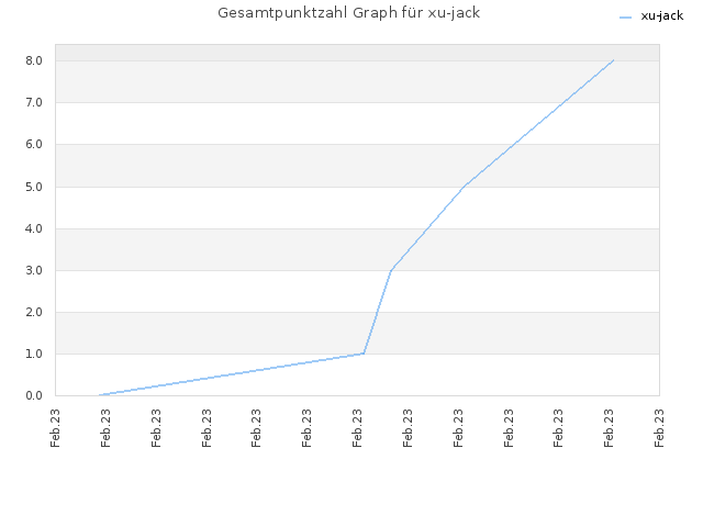 Gesamtpunktzahl Graph für xu-jack