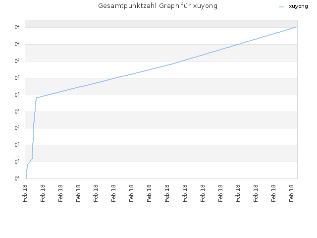 Gesamtpunktzahl Graph für xuyong