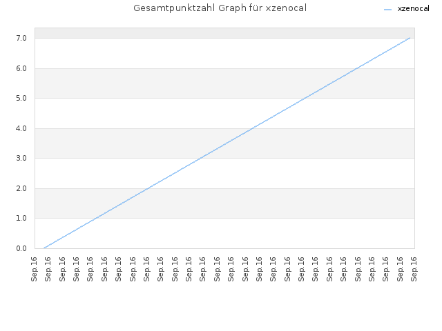 Gesamtpunktzahl Graph für xzenocal