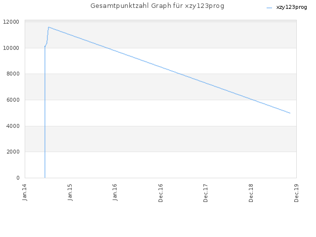 Gesamtpunktzahl Graph für xzy123prog
