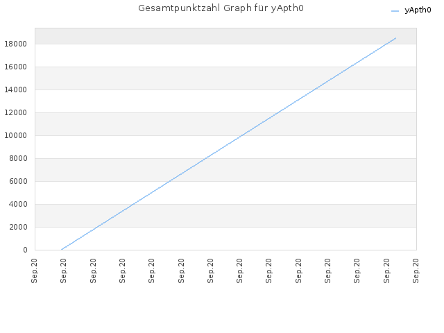 Gesamtpunktzahl Graph für yApth0