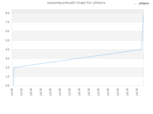 Gesamtpunktzahl Graph für yPolaris
