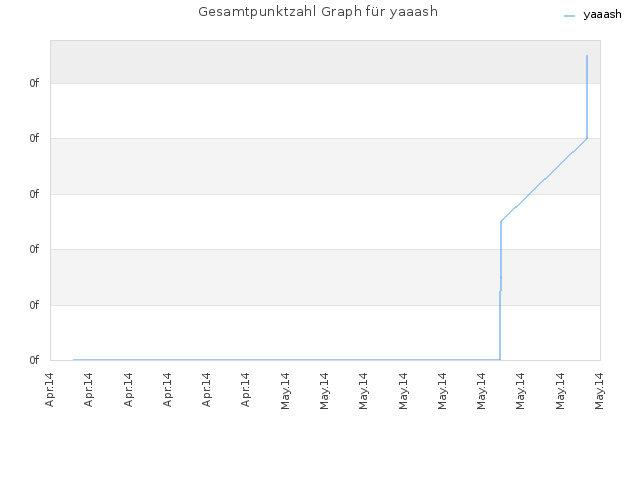 Gesamtpunktzahl Graph für yaaash