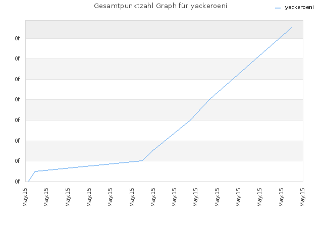 Gesamtpunktzahl Graph für yackeroeni