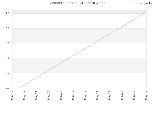 Gesamtpunktzahl Graph für yaets