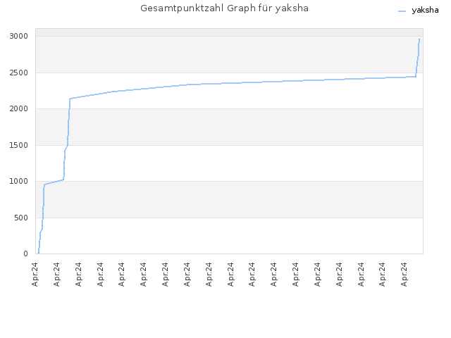 Gesamtpunktzahl Graph für yaksha