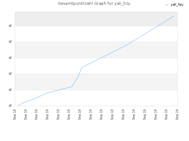 Gesamtpunktzahl Graph für yali_hzy