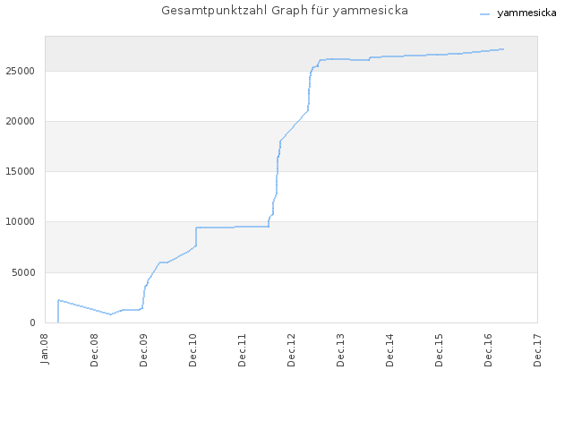 Gesamtpunktzahl Graph für yammesicka