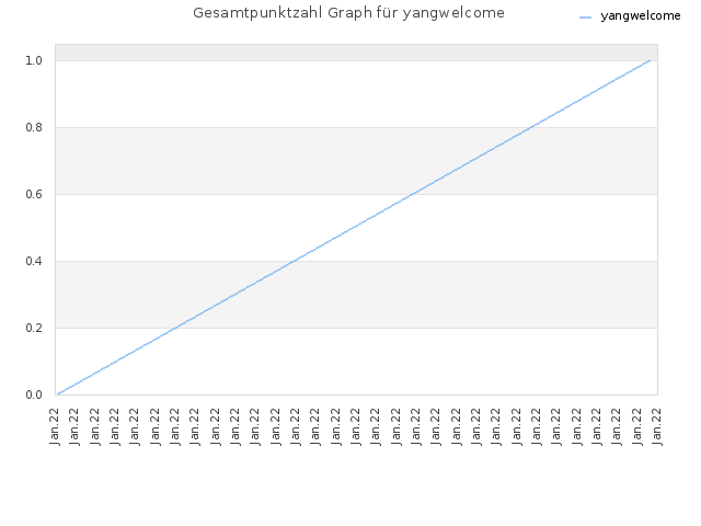 Gesamtpunktzahl Graph für yangwelcome