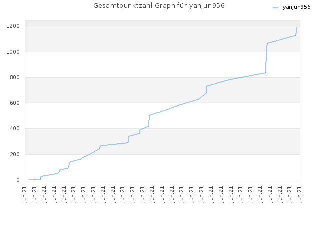 Gesamtpunktzahl Graph für yanjun956