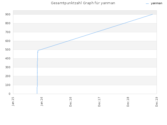 Gesamtpunktzahl Graph für yanman
