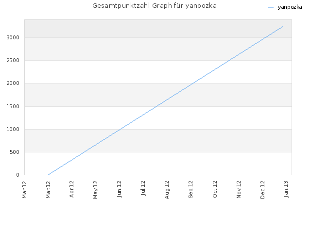 Gesamtpunktzahl Graph für yanpozka