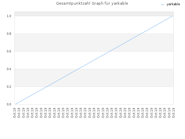 Gesamtpunktzahl Graph für yarkable