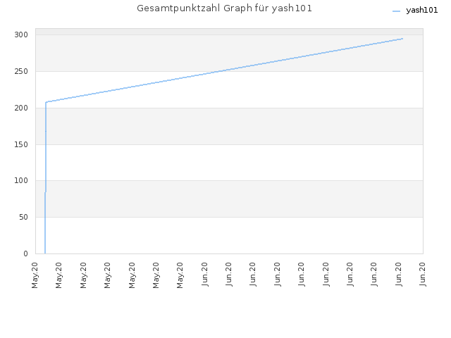 Gesamtpunktzahl Graph für yash101