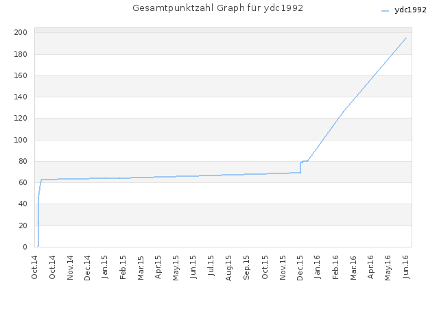 Gesamtpunktzahl Graph für ydc1992