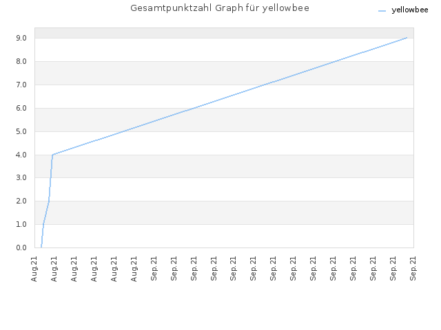 Gesamtpunktzahl Graph für yellowbee