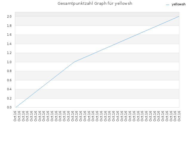 Gesamtpunktzahl Graph für yellowsh