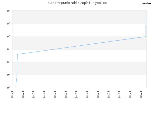 Gesamtpunktzahl Graph für yeollee