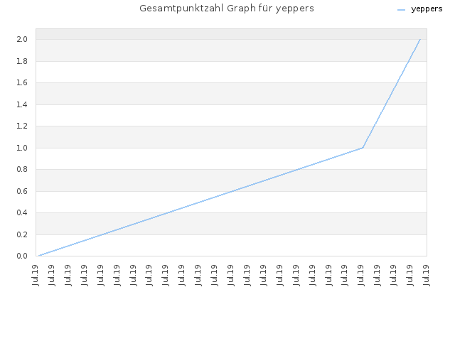 Gesamtpunktzahl Graph für yeppers