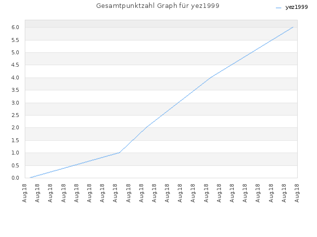 Gesamtpunktzahl Graph für yez1999
