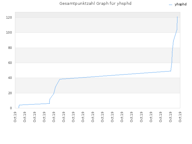 Gesamtpunktzahl Graph für yhsphd