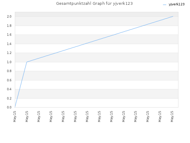 Gesamtpunktzahl Graph für yjverk123