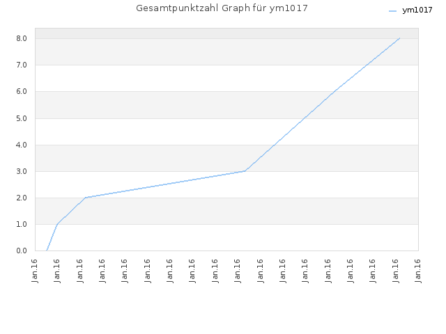 Gesamtpunktzahl Graph für ym1017