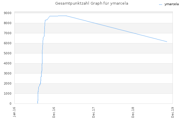Gesamtpunktzahl Graph für ymarcela