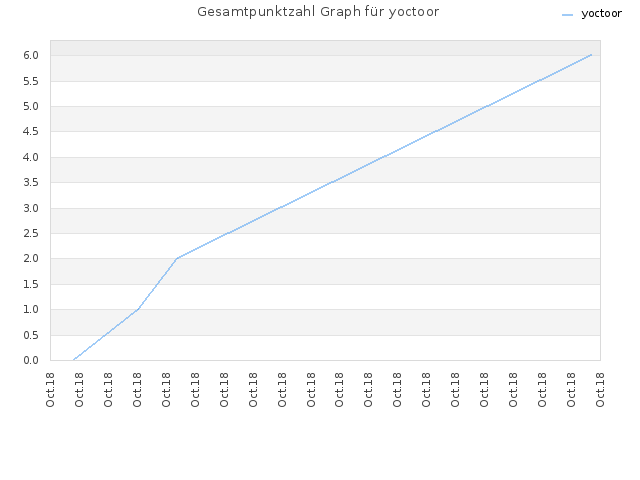 Gesamtpunktzahl Graph für yoctoor