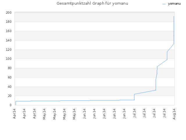 Gesamtpunktzahl Graph für yomanu