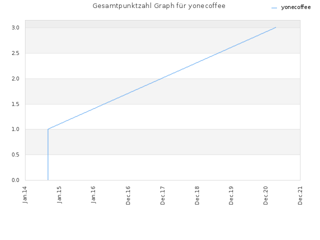 Gesamtpunktzahl Graph für yonecoffee