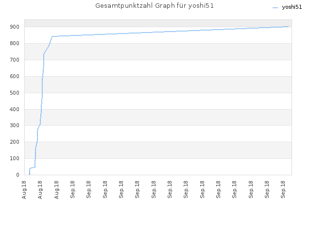 Gesamtpunktzahl Graph für yoshi51