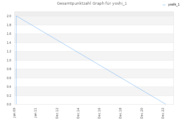 Gesamtpunktzahl Graph für yoshi_1