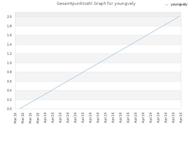 Gesamtpunktzahl Graph für youngvely