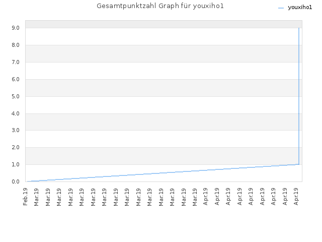 Gesamtpunktzahl Graph für youxiho1