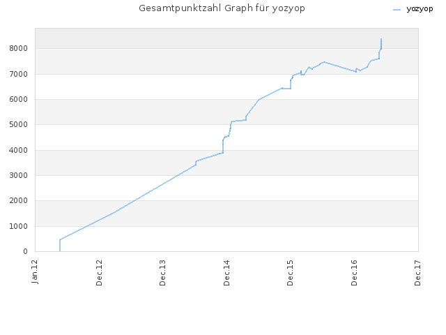 Gesamtpunktzahl Graph für yozyop