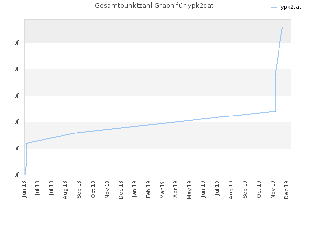 Gesamtpunktzahl Graph für ypk2cat