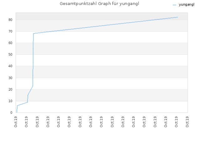Gesamtpunktzahl Graph für yungangl
