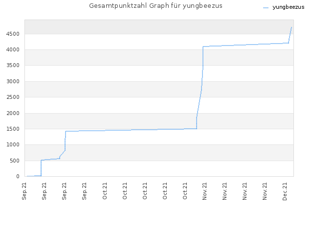 Gesamtpunktzahl Graph für yungbeezus