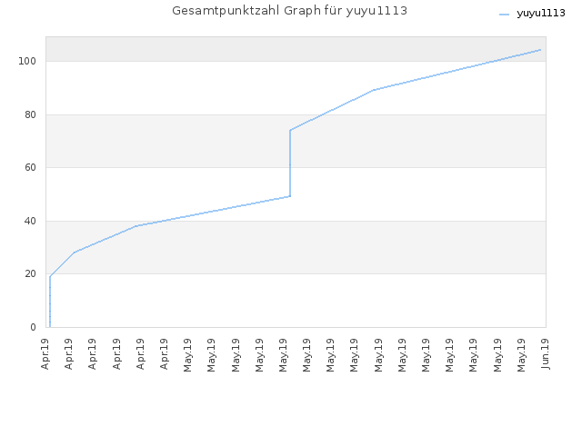Gesamtpunktzahl Graph für yuyu1113