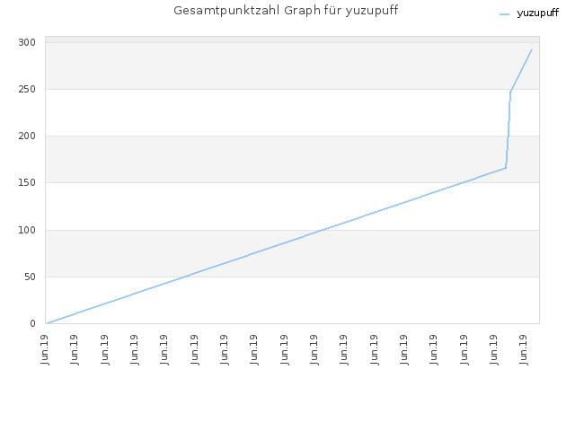 Gesamtpunktzahl Graph für yuzupuff