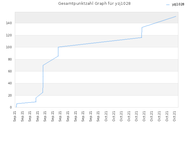 Gesamtpunktzahl Graph für yzj1028
