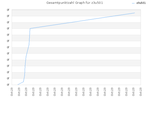 Gesamtpunktzahl Graph für z3u501